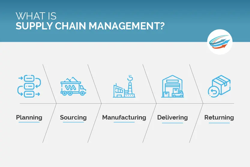What is supply chain management