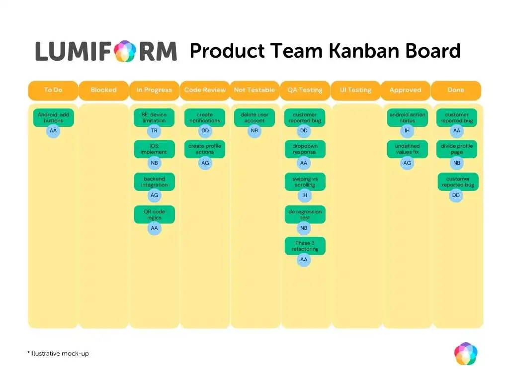 Infografik, die das Lumiform Product Team Kanban Board zeigt