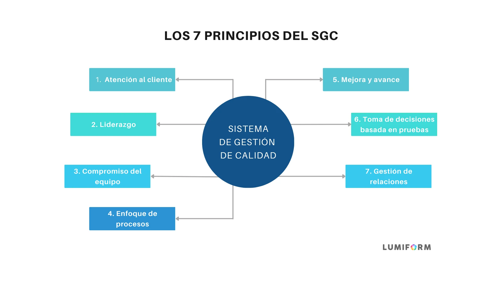 Infográfico de Sistemas de Gestión de Calidad Infográfico de Sistemas de Gestión de Calidad: 7 principio