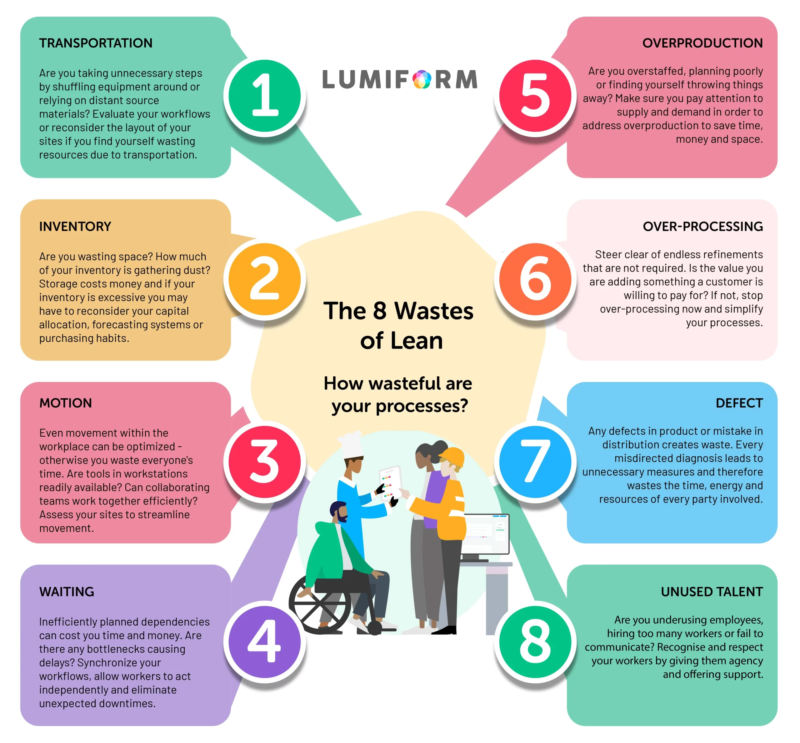 Infographic depiciting the 8 wastes of lean in lean management
