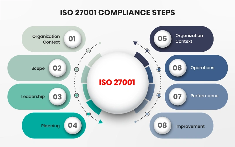 Infographic showing ISO 27001 compliance steps