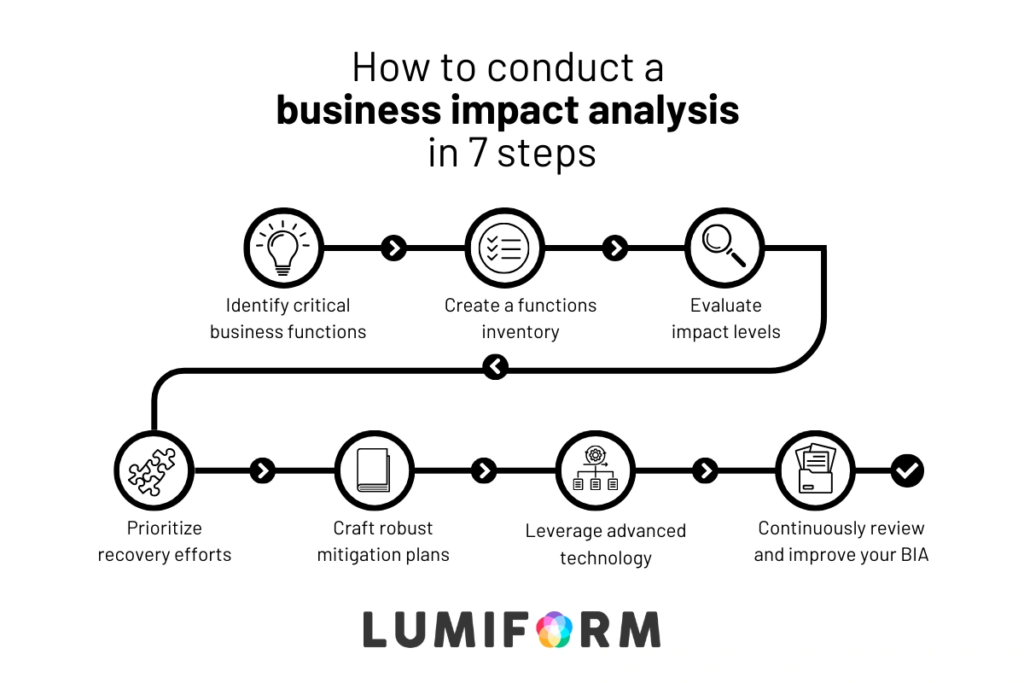 infographic showing how to conduct a Business impact analysis in 7 steps