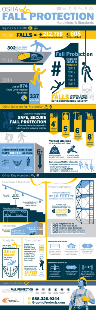OSHA fall protection