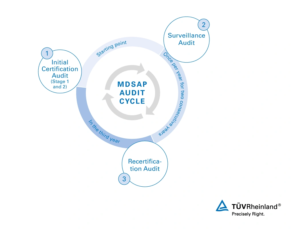MDSAP audit cycle