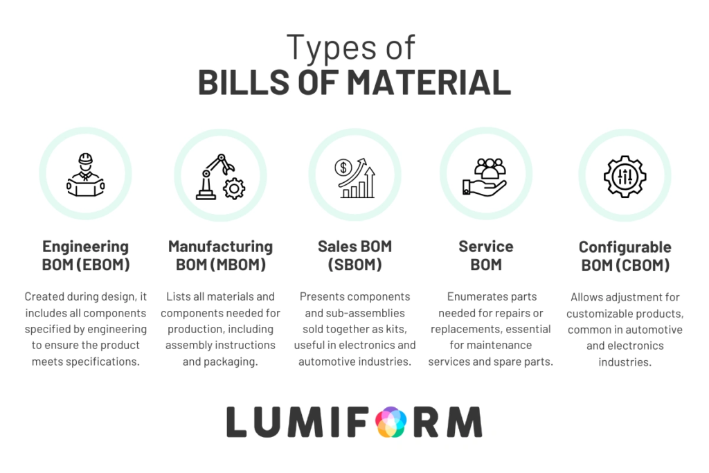 Infographic showing types of bills of material
