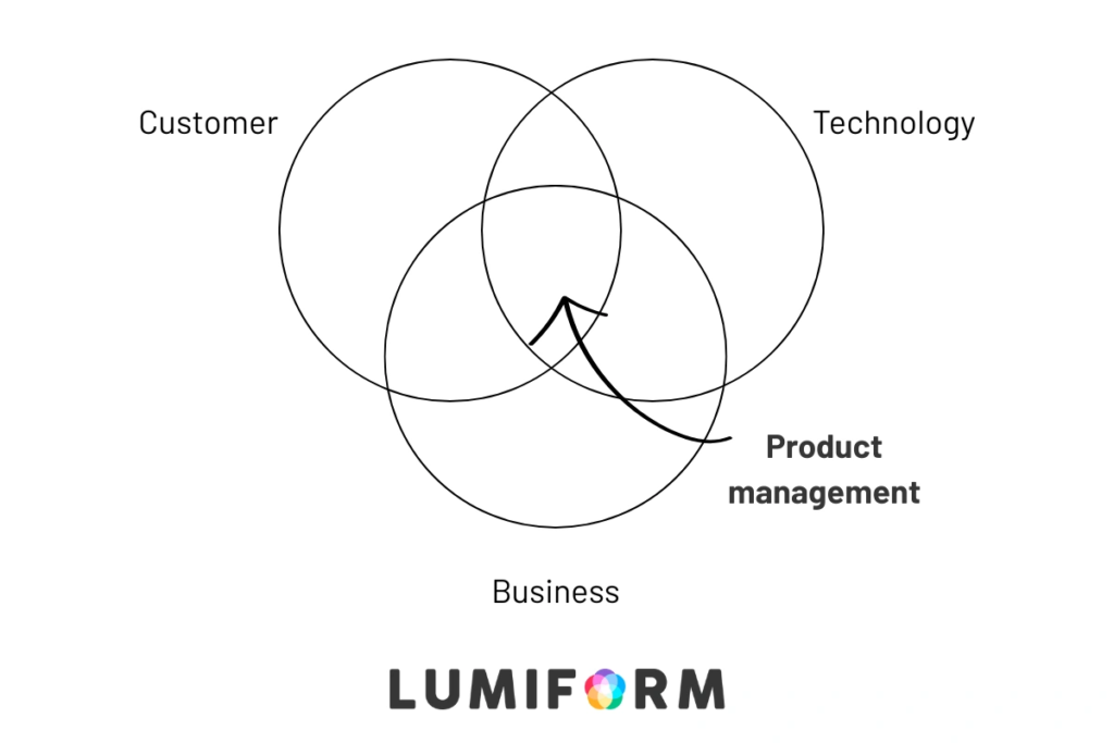 product management Venn diagram